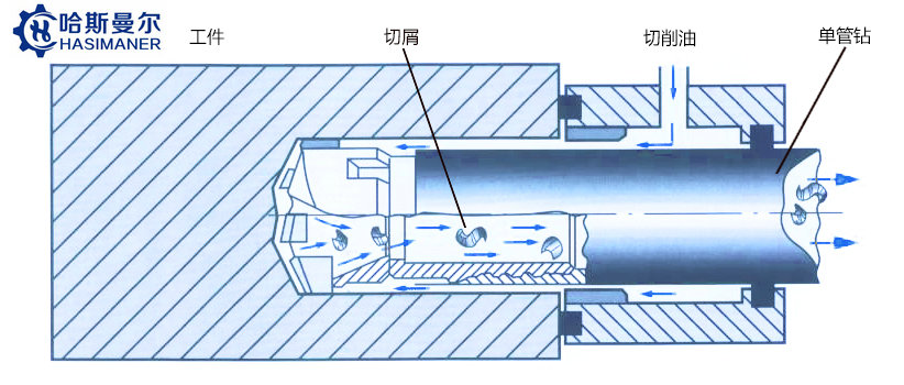 深孔鉆冷卻系統(tǒng)是怎樣工作的？
